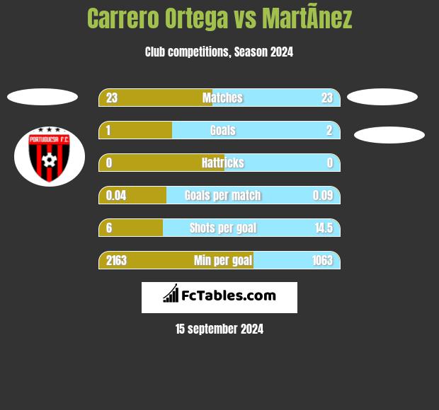 Carrero Ortega vs MartÃ­nez h2h player stats