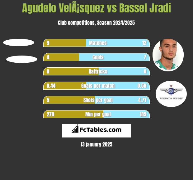 Agudelo VelÃ¡squez vs Bassel Jradi h2h player stats