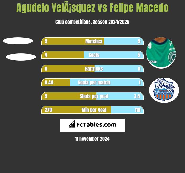 Agudelo VelÃ¡squez vs Felipe Macedo h2h player stats