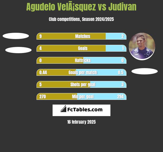 Agudelo VelÃ¡squez vs Judivan h2h player stats