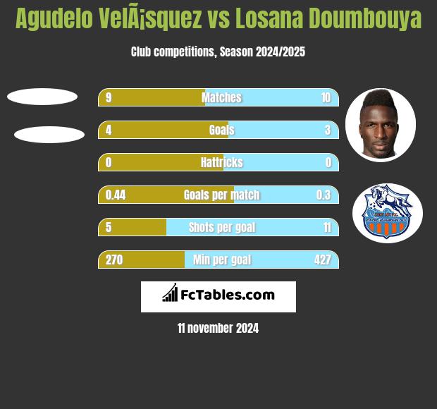 Agudelo VelÃ¡squez vs Losana Doumbouya h2h player stats