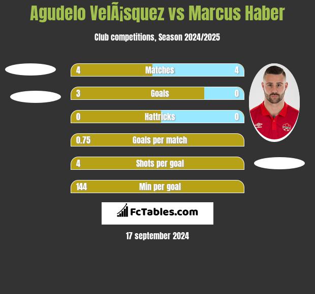 Agudelo VelÃ¡squez vs Marcus Haber h2h player stats