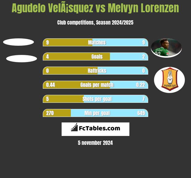 Agudelo VelÃ¡squez vs Melvyn Lorenzen h2h player stats