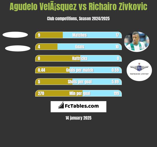 Agudelo VelÃ¡squez vs Richairo Zivković h2h player stats