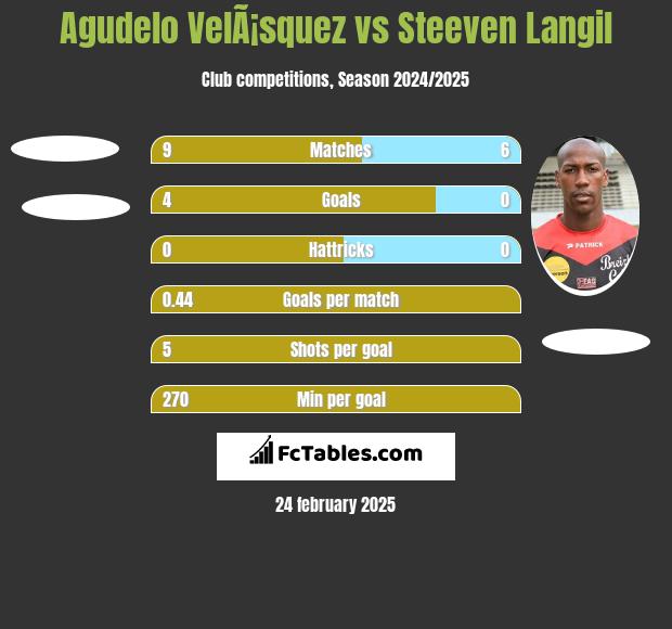 Agudelo VelÃ¡squez vs Steeven Langil h2h player stats