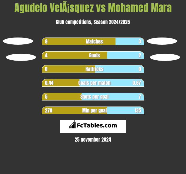 Agudelo VelÃ¡squez vs Mohamed Mara h2h player stats