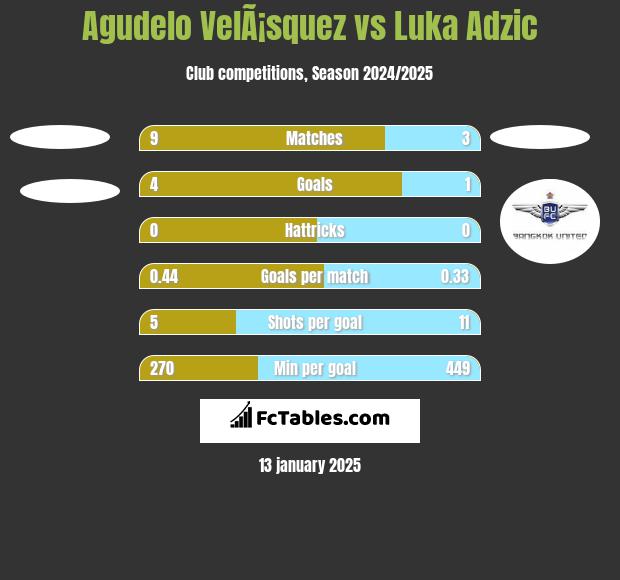 Agudelo VelÃ¡squez vs Luka Adzic h2h player stats