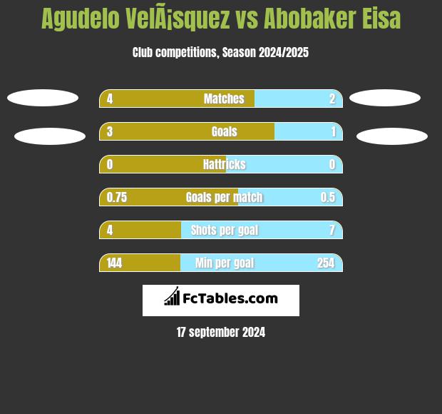 Agudelo VelÃ¡squez vs Abobaker Eisa h2h player stats