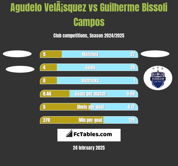 Agudelo VelÃ¡squez vs Guilherme Bissoli Campos h2h player stats