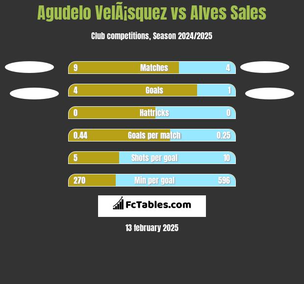 Agudelo VelÃ¡squez vs Alves Sales h2h player stats