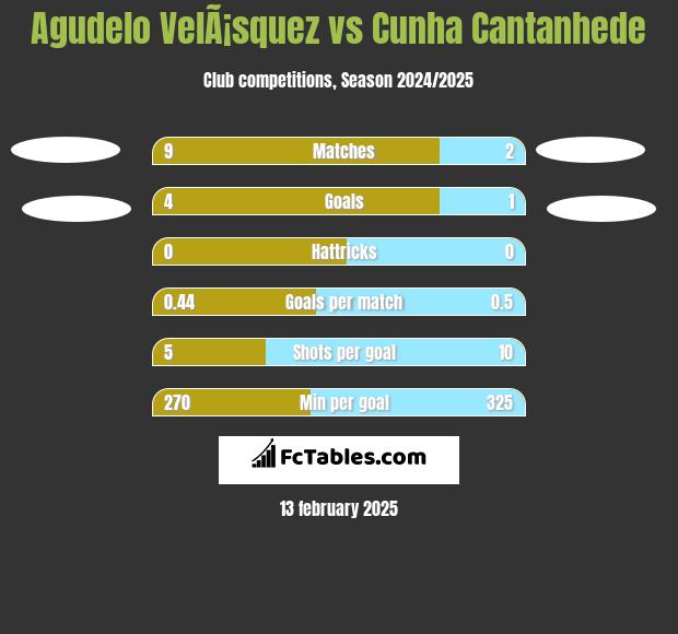 Agudelo VelÃ¡squez vs Cunha Cantanhede h2h player stats