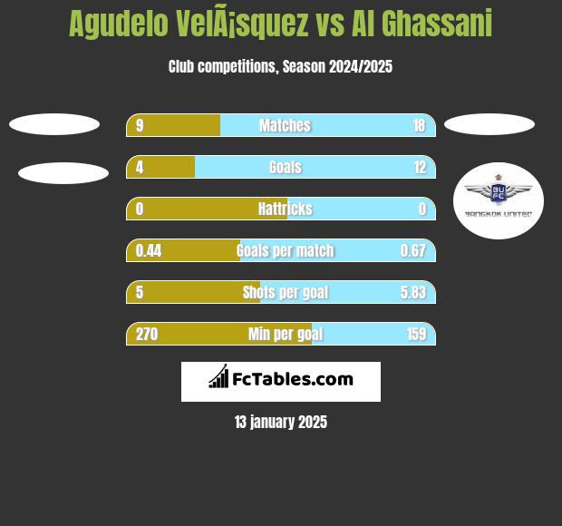 Agudelo VelÃ¡squez vs Al Ghassani h2h player stats