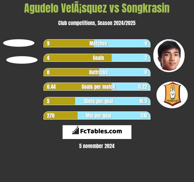 Agudelo VelÃ¡squez vs Songkrasin h2h player stats