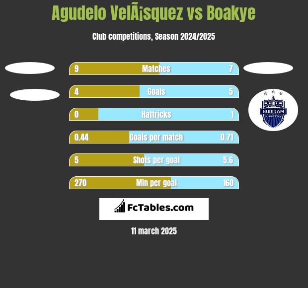 Agudelo VelÃ¡squez vs Boakye h2h player stats