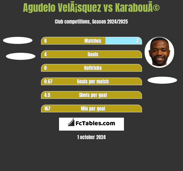 Agudelo VelÃ¡squez vs KarabouÃ© h2h player stats