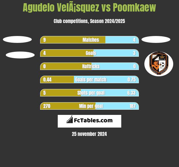 Agudelo VelÃ¡squez vs Poomkaew h2h player stats