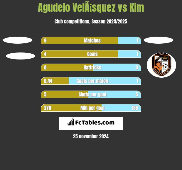 Agudelo VelÃ¡squez vs Kim h2h player stats