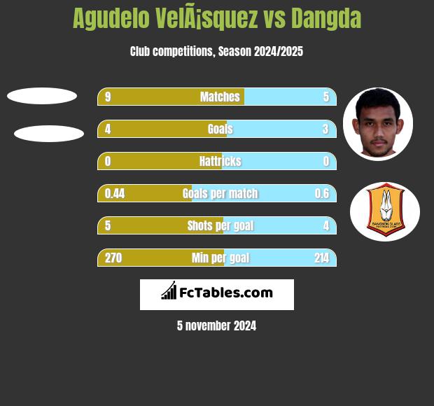 Agudelo VelÃ¡squez vs Dangda h2h player stats