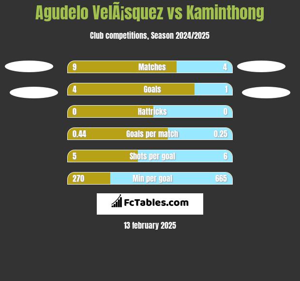 Agudelo VelÃ¡squez vs Kaminthong h2h player stats