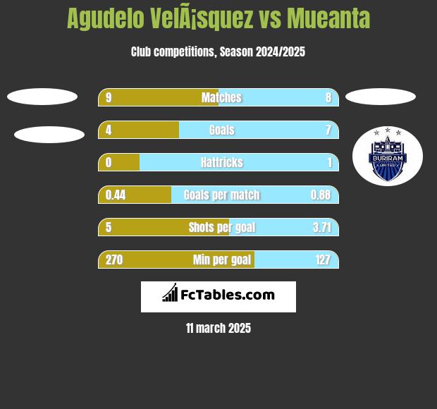 Agudelo VelÃ¡squez vs Mueanta h2h player stats