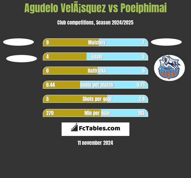 Agudelo VelÃ¡squez vs Poeiphimai h2h player stats