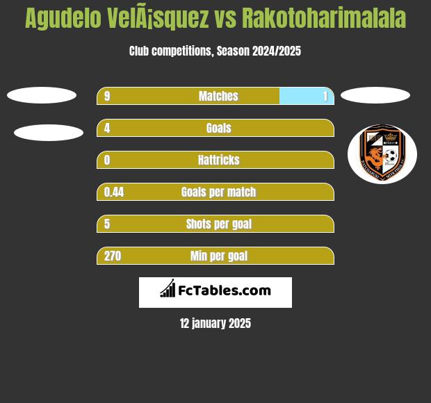 Agudelo VelÃ¡squez vs Rakotoharimalala h2h player stats