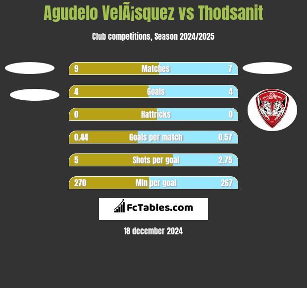 Agudelo VelÃ¡squez vs Thodsanit h2h player stats