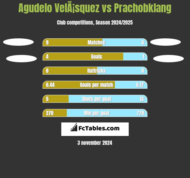 Agudelo VelÃ¡squez vs Prachobklang h2h player stats