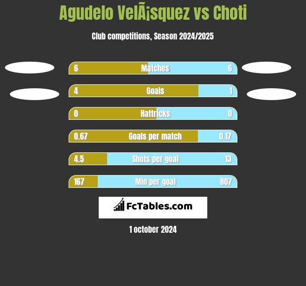 Agudelo VelÃ¡squez vs Choti h2h player stats