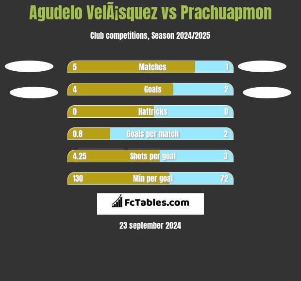 Agudelo VelÃ¡squez vs Prachuapmon h2h player stats