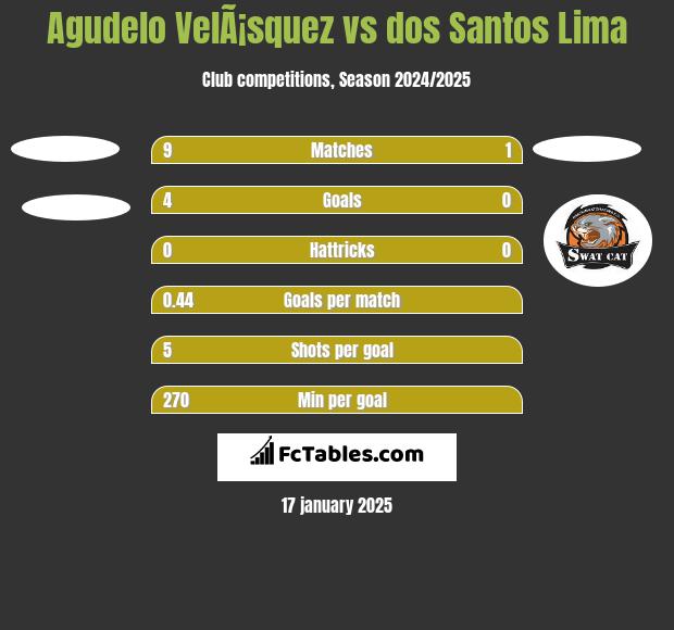 Agudelo VelÃ¡squez vs dos Santos Lima h2h player stats