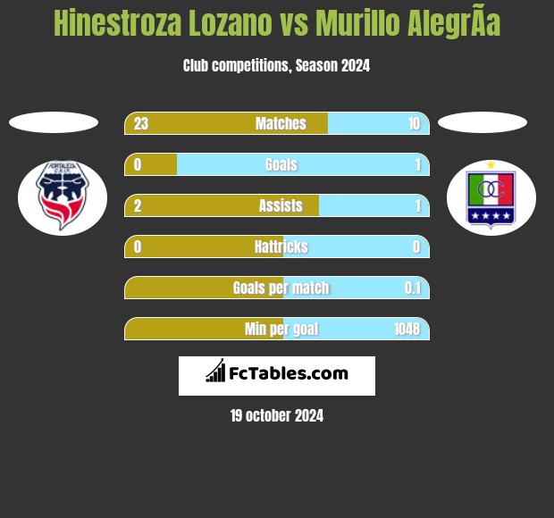 Hinestroza Lozano vs Murillo AlegrÃ­a h2h player stats