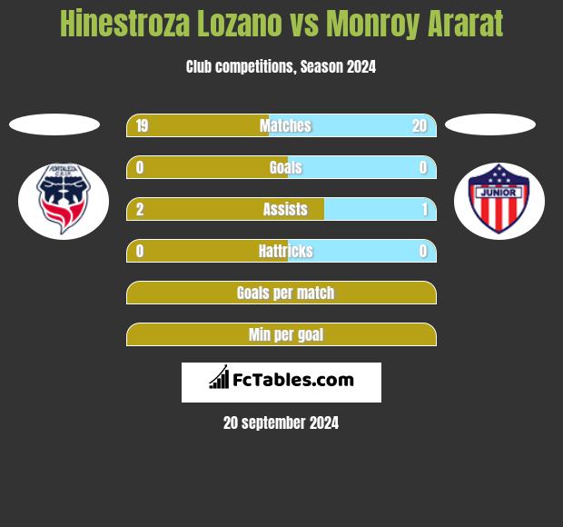 Hinestroza Lozano vs Monroy Ararat h2h player stats