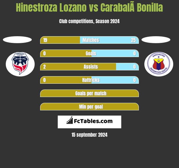 Hinestroza Lozano vs CarabalÃ­ Bonilla h2h player stats