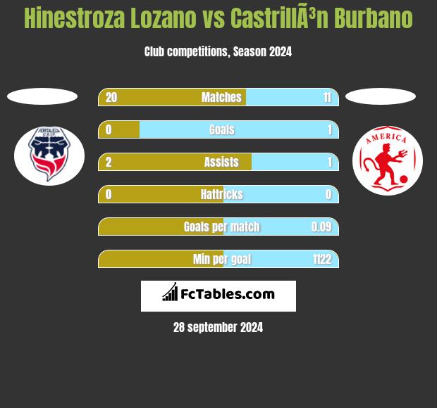 Hinestroza Lozano vs CastrillÃ³n Burbano h2h player stats