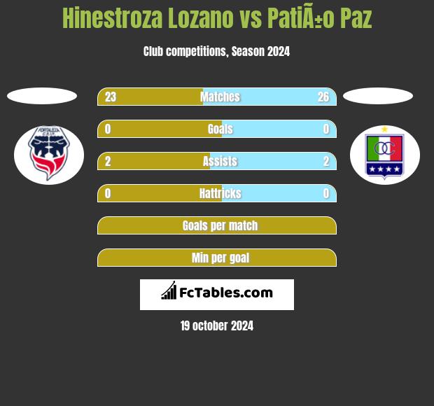 Hinestroza Lozano vs PatiÃ±o Paz h2h player stats