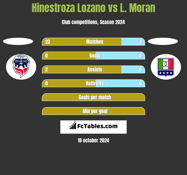 Hinestroza Lozano vs L. Moran h2h player stats