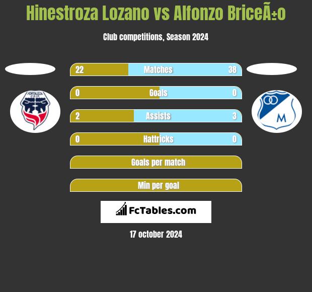 Hinestroza Lozano vs Alfonzo BriceÃ±o h2h player stats