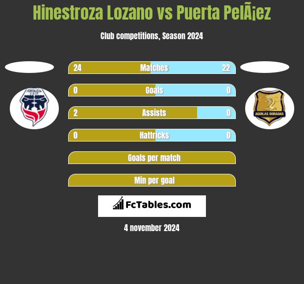 Hinestroza Lozano vs Puerta PelÃ¡ez h2h player stats