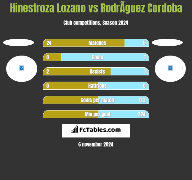 Hinestroza Lozano vs RodrÃ­guez Cordoba h2h player stats