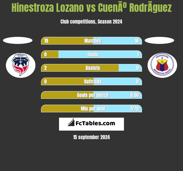 Hinestroza Lozano vs CuenÃº RodrÃ­guez h2h player stats