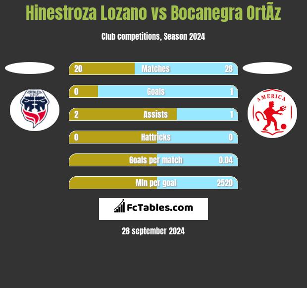 Hinestroza Lozano vs Bocanegra OrtÃ­z h2h player stats