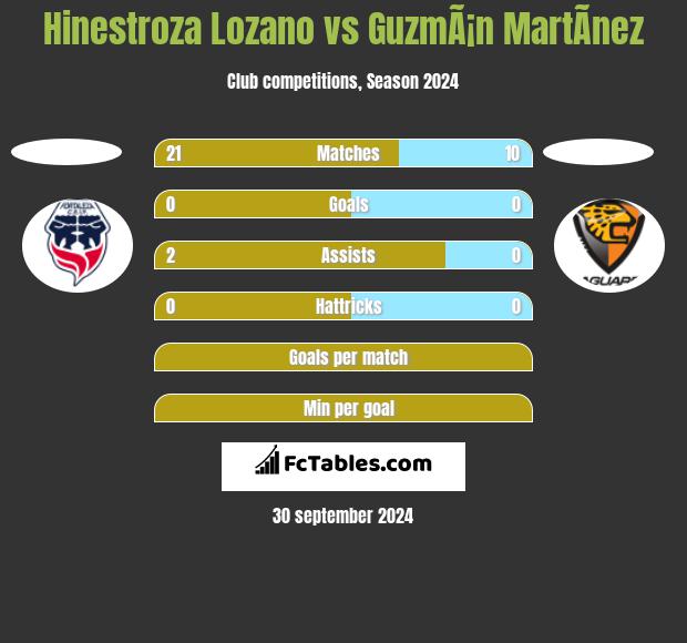 Hinestroza Lozano vs GuzmÃ¡n MartÃ­nez h2h player stats