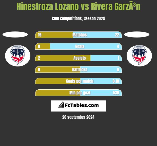 Hinestroza Lozano vs Rivera GarzÃ³n h2h player stats