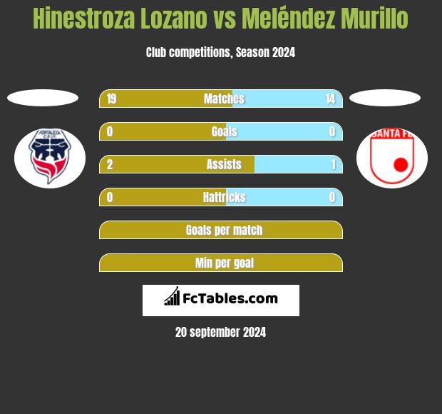 Hinestroza Lozano vs Meléndez Murillo h2h player stats