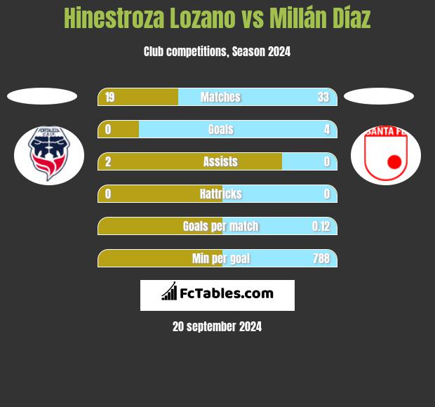 Hinestroza Lozano vs Millán Díaz h2h player stats