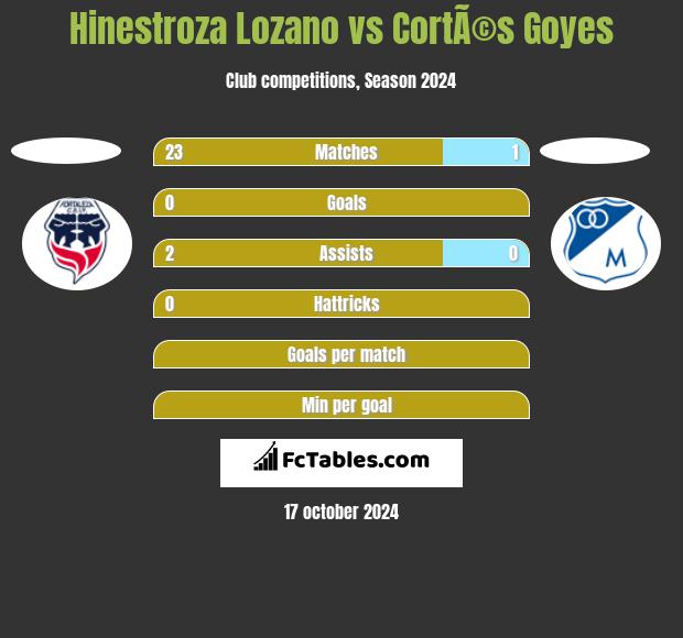 Hinestroza Lozano vs CortÃ©s Goyes h2h player stats