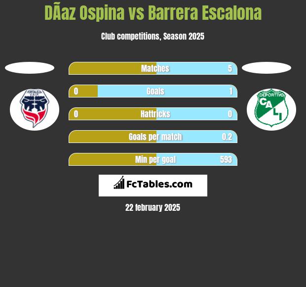 DÃ­az Ospina vs Barrera Escalona h2h player stats