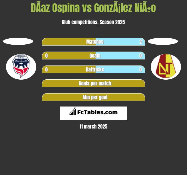 DÃ­az Ospina vs GonzÃ¡lez NiÃ±o h2h player stats