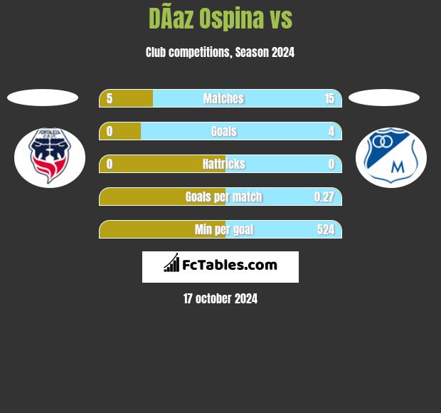 DÃ­az Ospina vs  h2h player stats